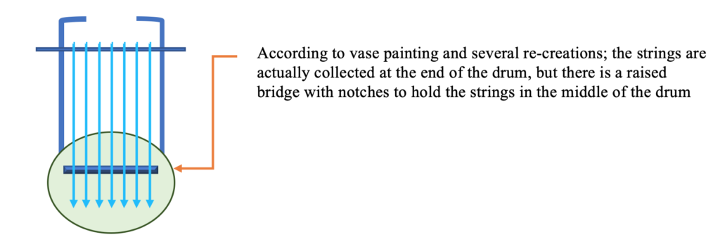 lyre diagram with bridge in the middle of the drum