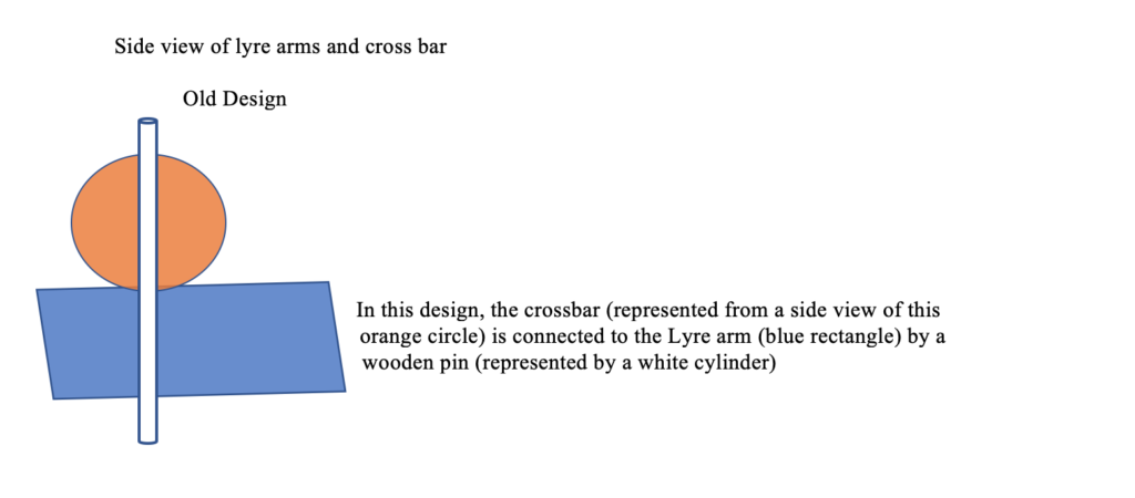 Old crossbar design, side view showing a white cylinder (a wooden pin) crossing through a blue rectangle (lyre arm) and an orange circle (crossbar), from a side view this demonstrate how the wooden pin penetrates the crossbar and lyre arm holding it in place  