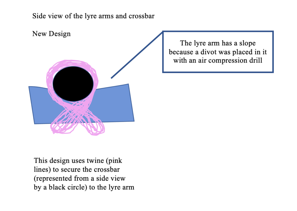 Sideview of new crossbar design, showing how the twine (pink lines) wrap around the crossbar (black circle) in order to secure it around the lyre arm (blue rectangle) which has a notch placed into it to better secure the crossbar to it 