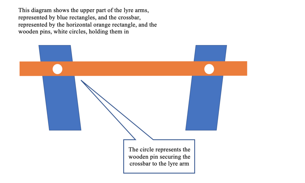 Diagram of old crossbar design, using wooden pins (white circle) to pierce through the crossbar (orange horizontal rectangle) and lyre arm (blue vertical rectangle)  